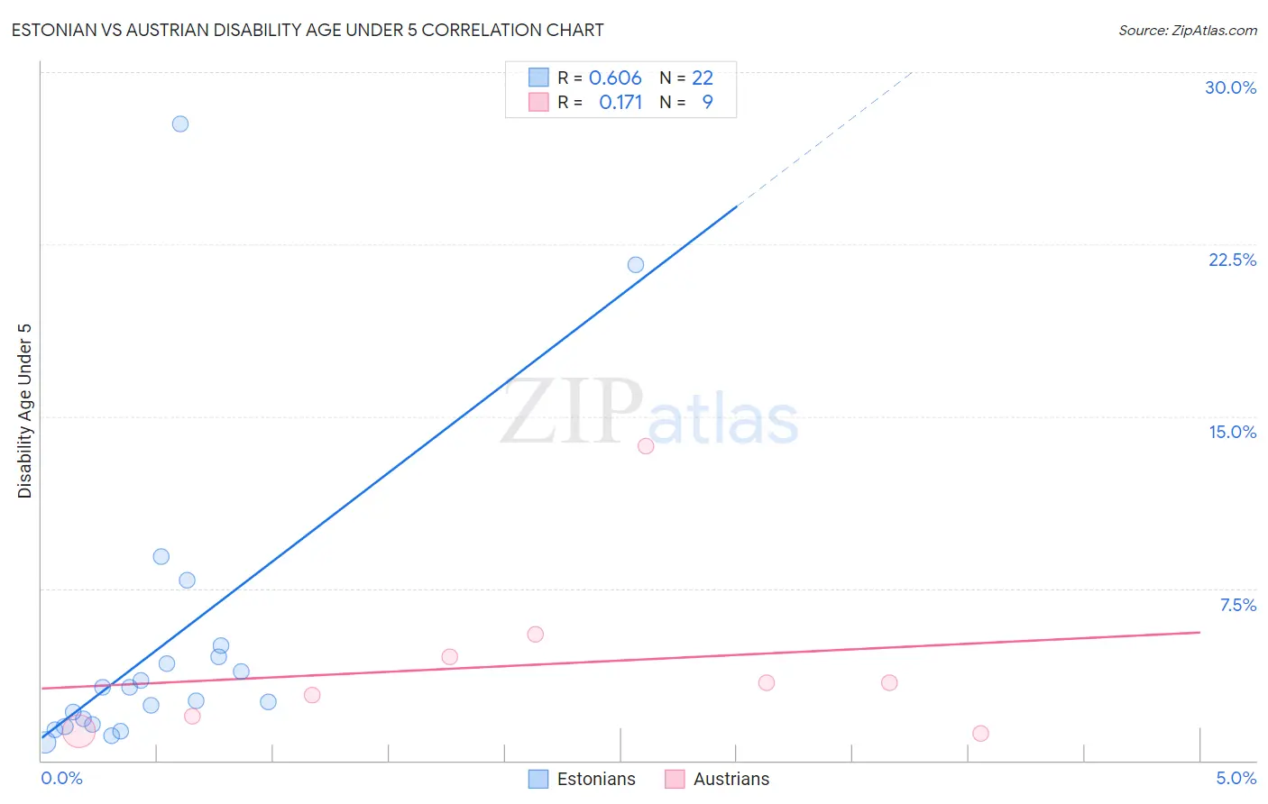 Estonian vs Austrian Disability Age Under 5