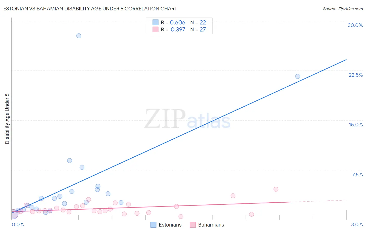Estonian vs Bahamian Disability Age Under 5