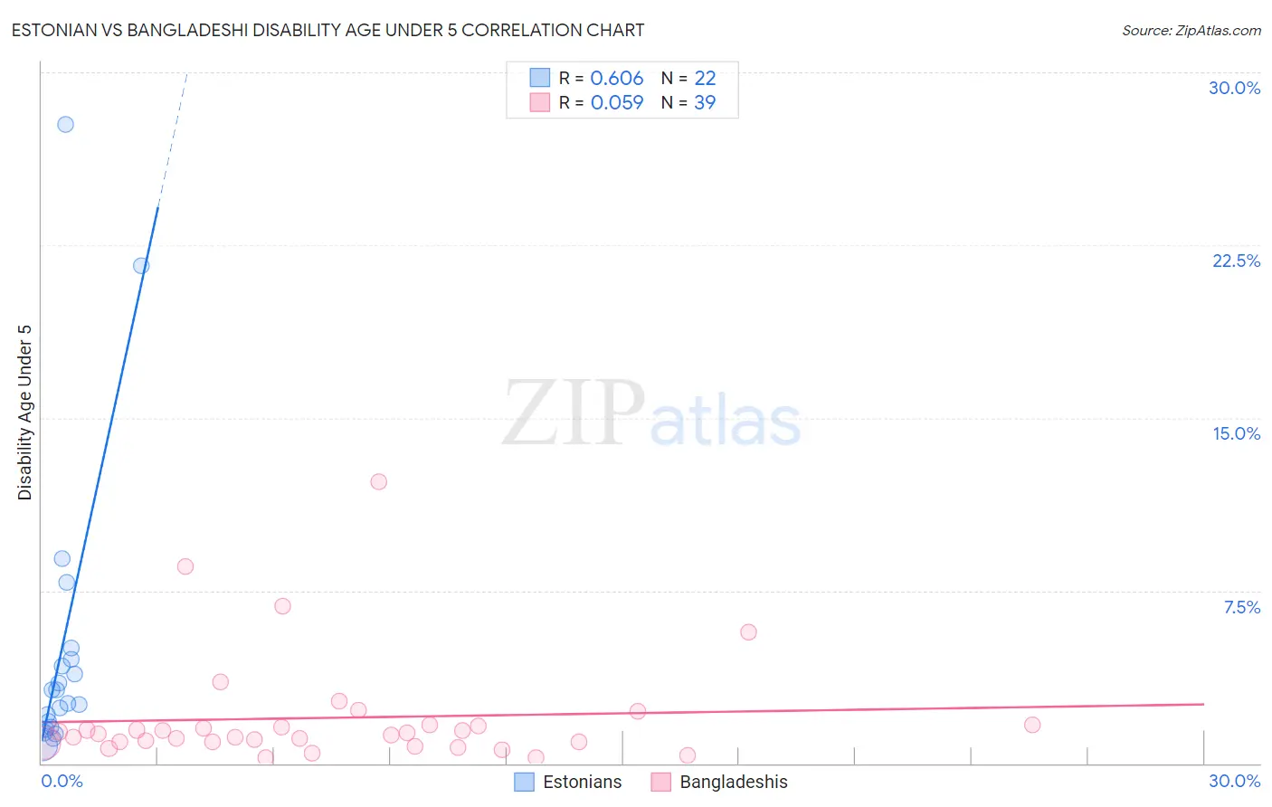 Estonian vs Bangladeshi Disability Age Under 5