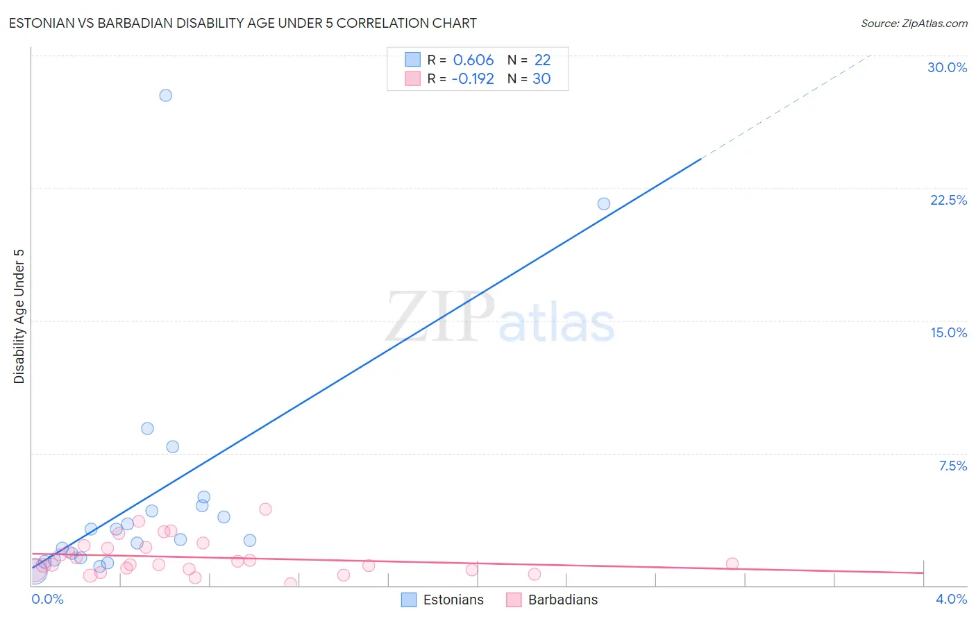 Estonian vs Barbadian Disability Age Under 5