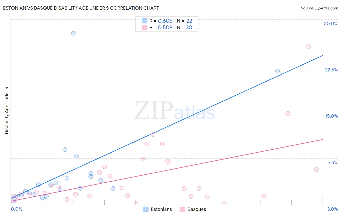 Estonian vs Basque Disability Age Under 5