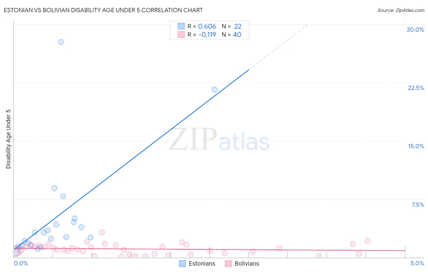 Estonian vs Bolivian Disability Age Under 5