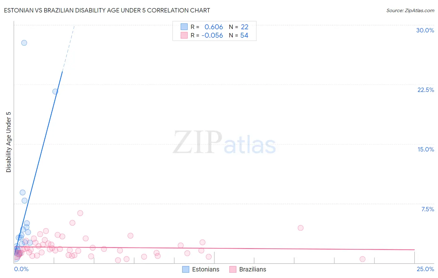 Estonian vs Brazilian Disability Age Under 5