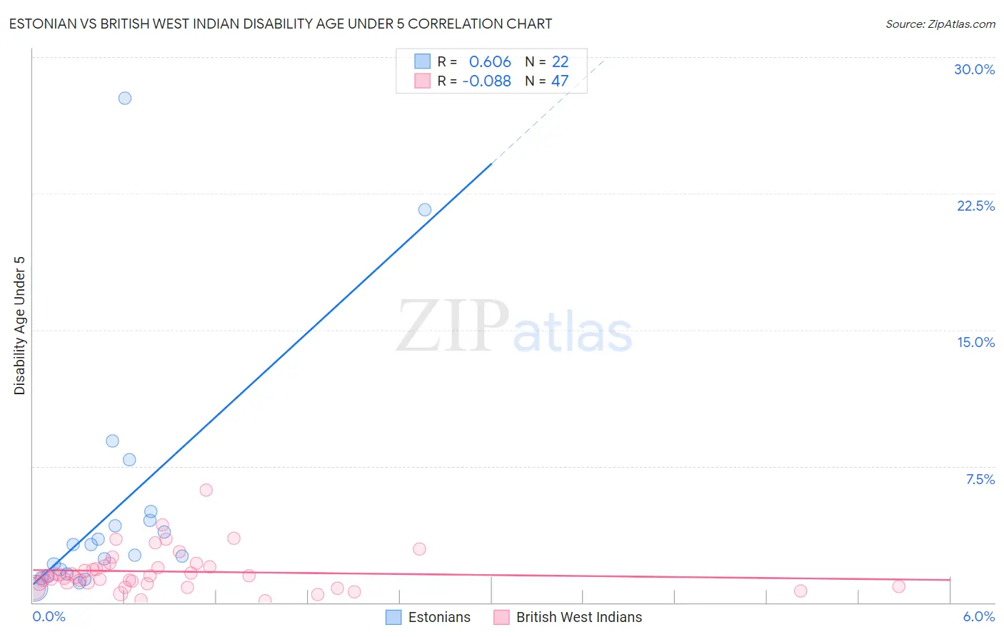 Estonian vs British West Indian Disability Age Under 5