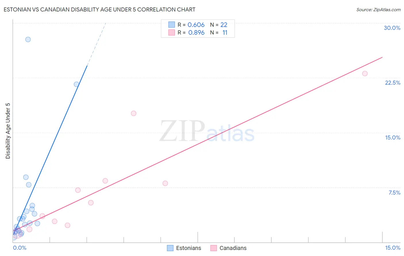 Estonian vs Canadian Disability Age Under 5