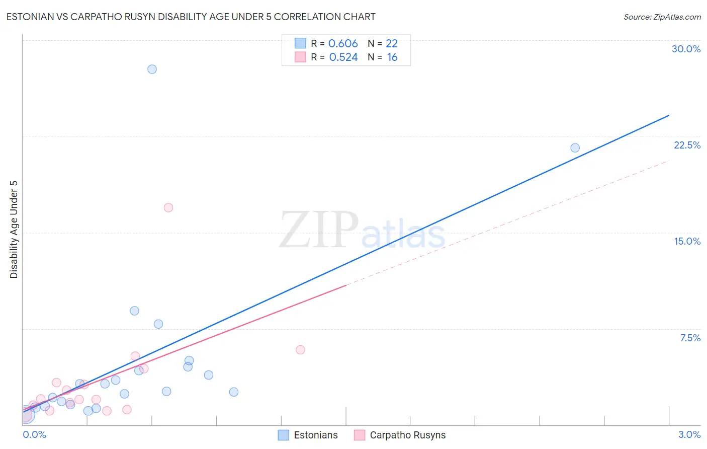 Estonian vs Carpatho Rusyn Disability Age Under 5