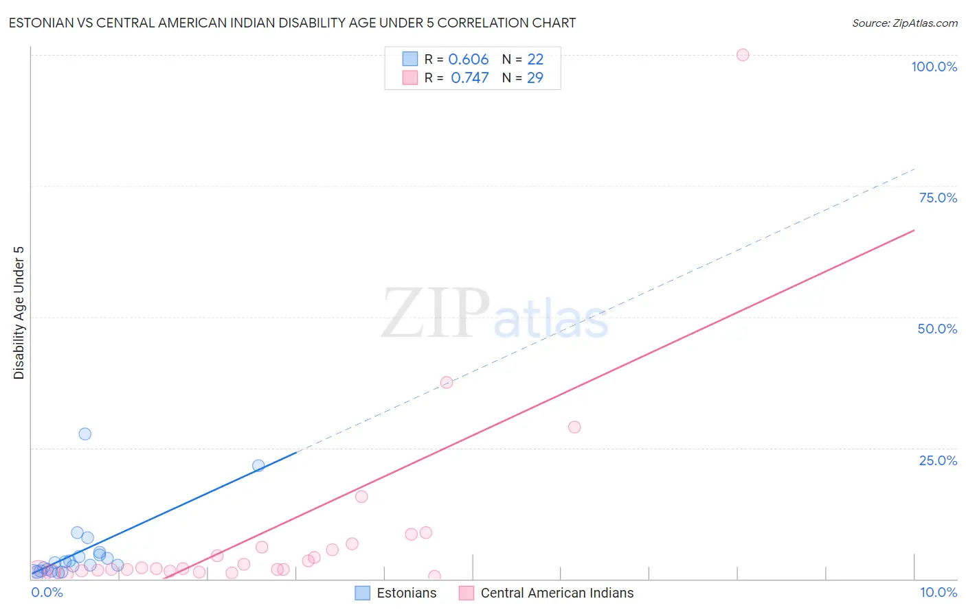 Estonian vs Central American Indian Disability Age Under 5