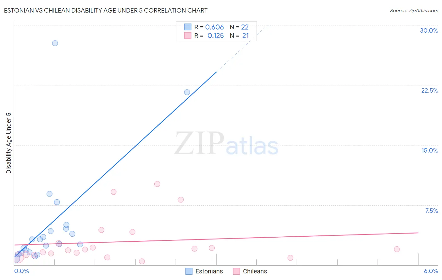 Estonian vs Chilean Disability Age Under 5