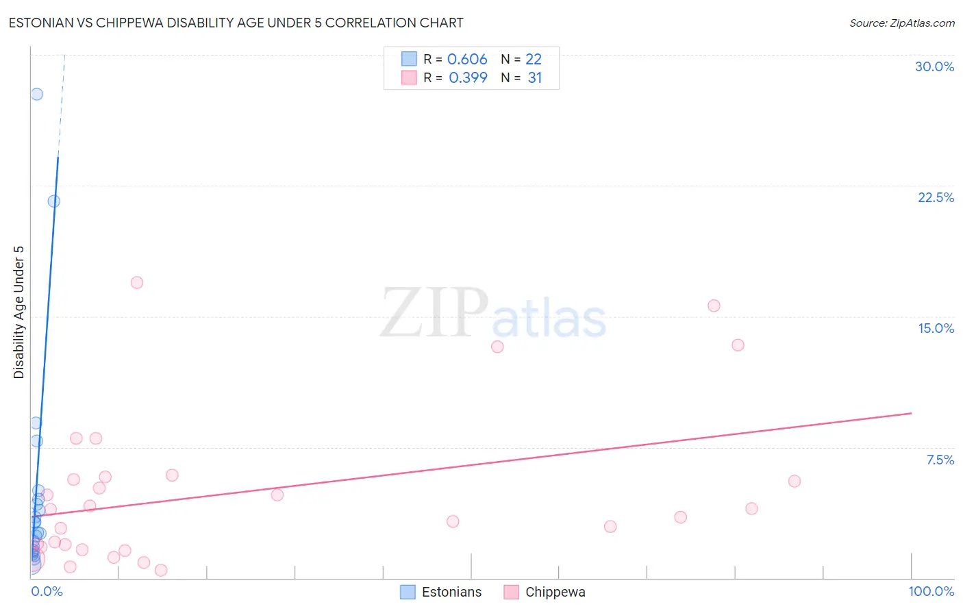 Estonian vs Chippewa Disability Age Under 5