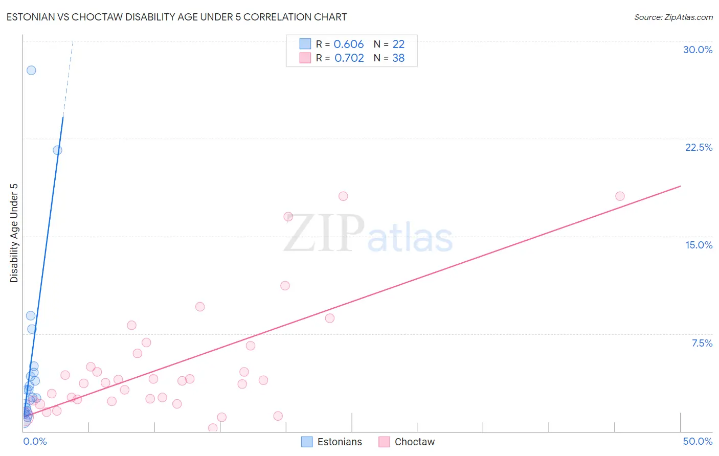 Estonian vs Choctaw Disability Age Under 5