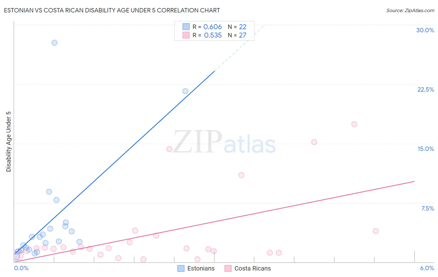 Estonian vs Costa Rican Disability Age Under 5