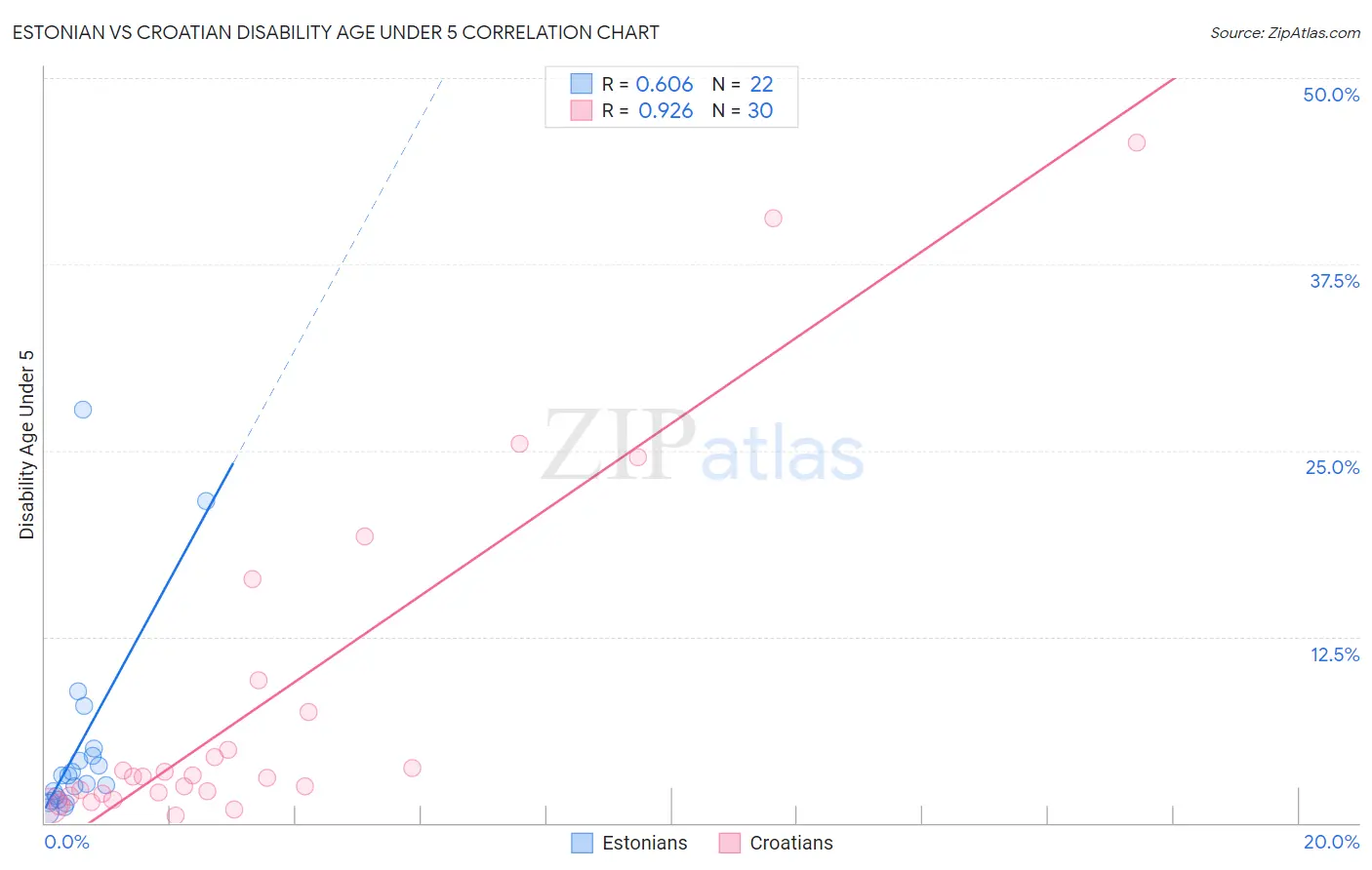 Estonian vs Croatian Disability Age Under 5