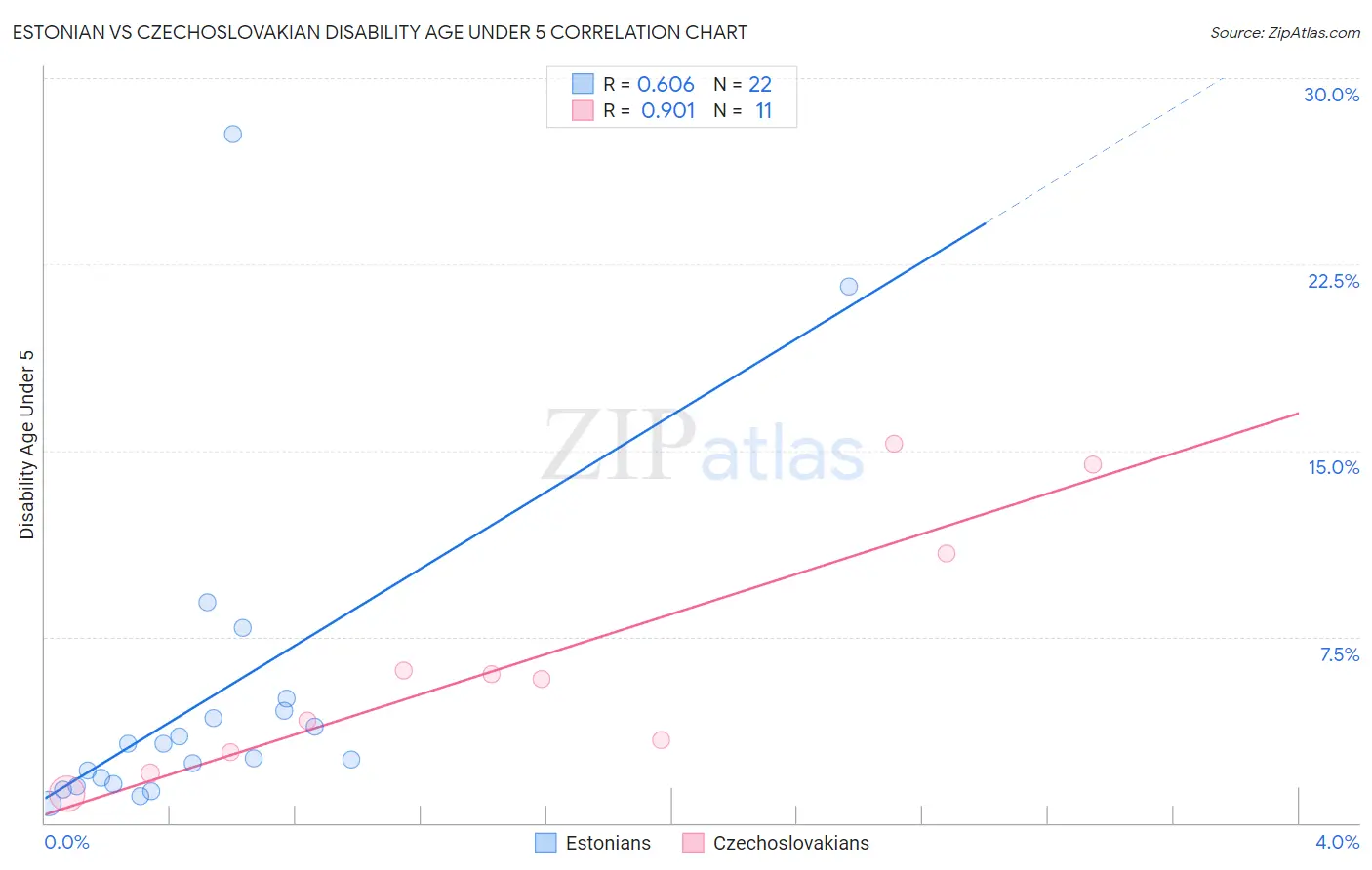 Estonian vs Czechoslovakian Disability Age Under 5