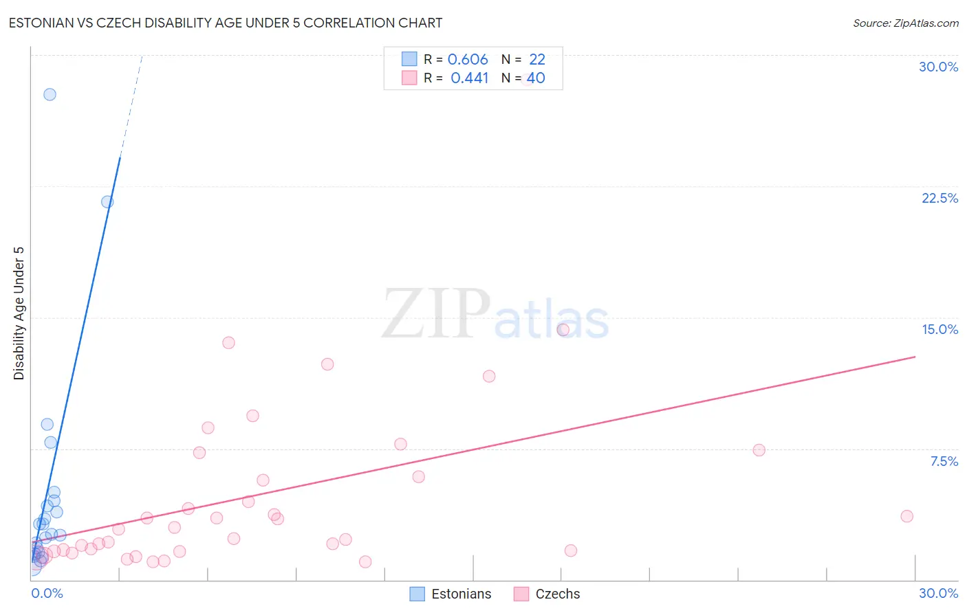 Estonian vs Czech Disability Age Under 5