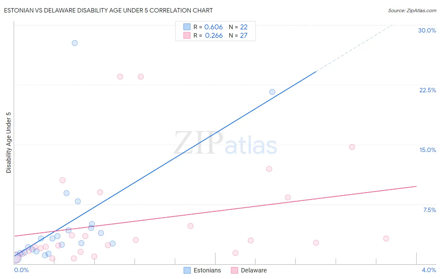 Estonian vs Delaware Disability Age Under 5