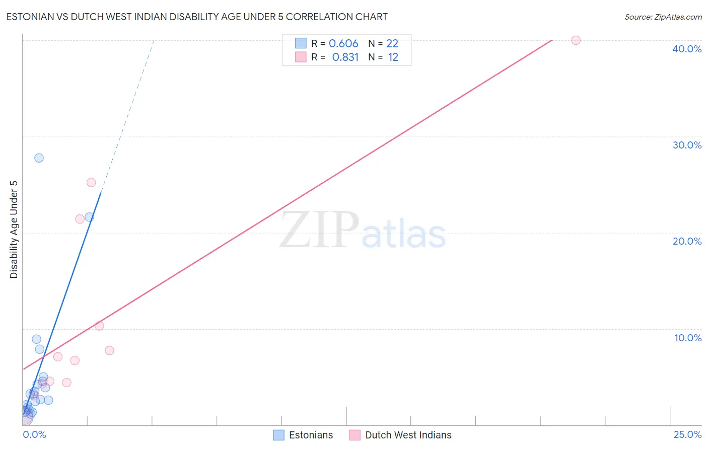 Estonian vs Dutch West Indian Disability Age Under 5