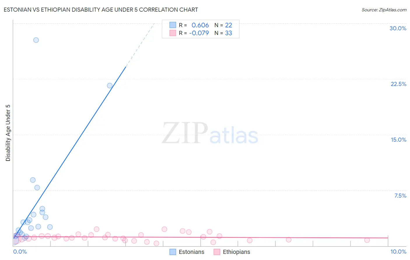 Estonian vs Ethiopian Disability Age Under 5