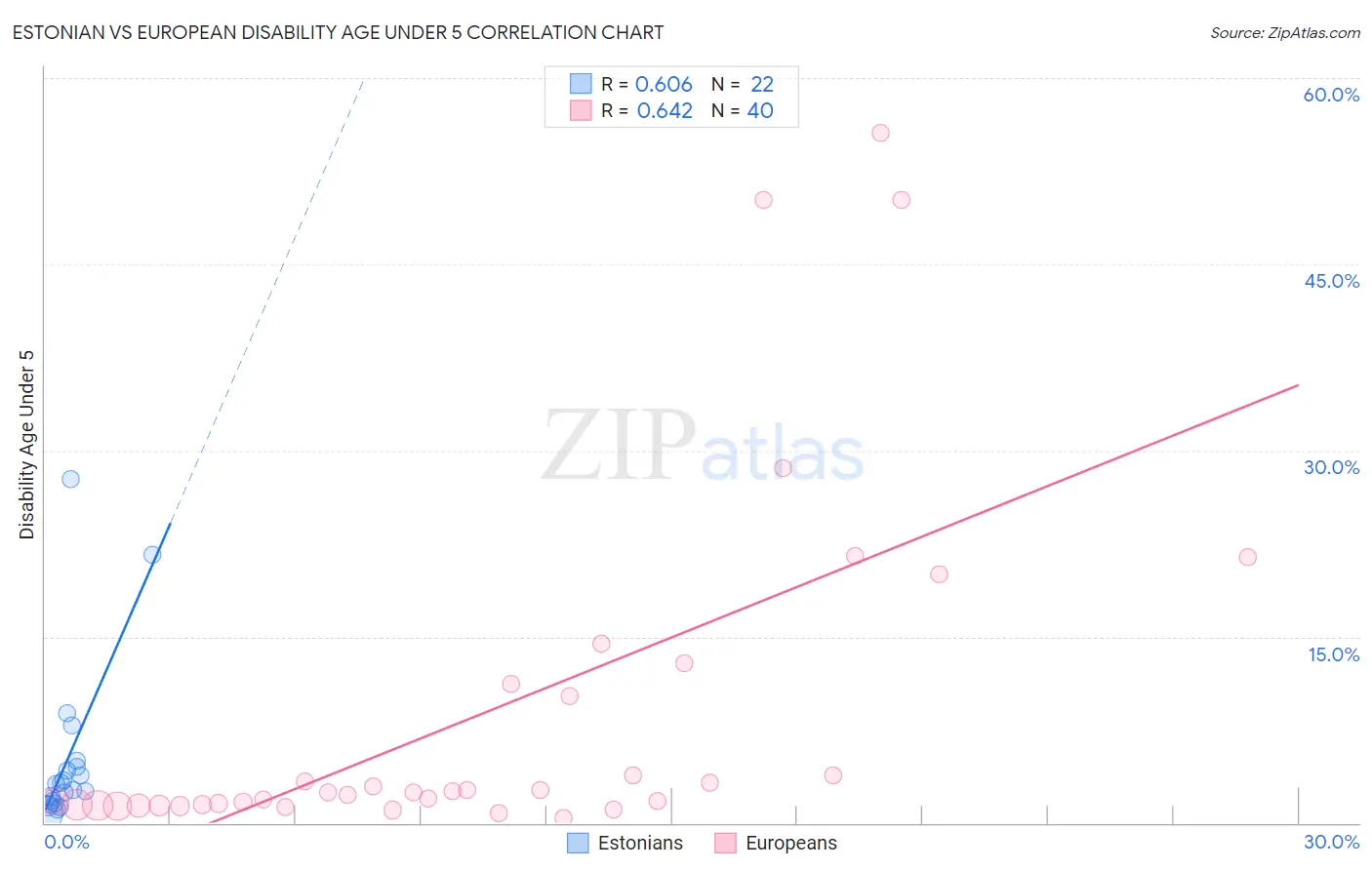 Estonian vs European Disability Age Under 5