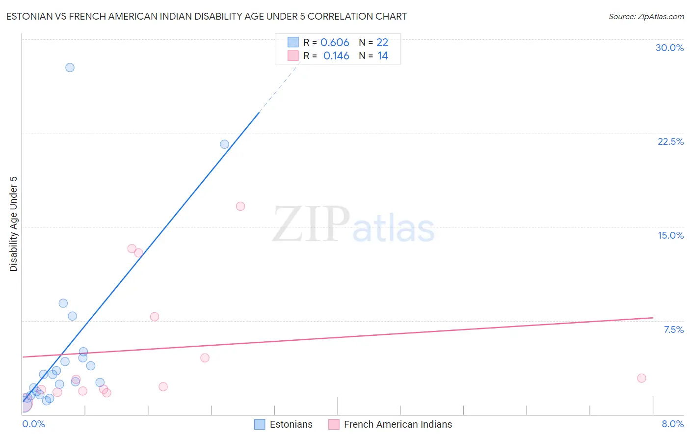 Estonian vs French American Indian Disability Age Under 5