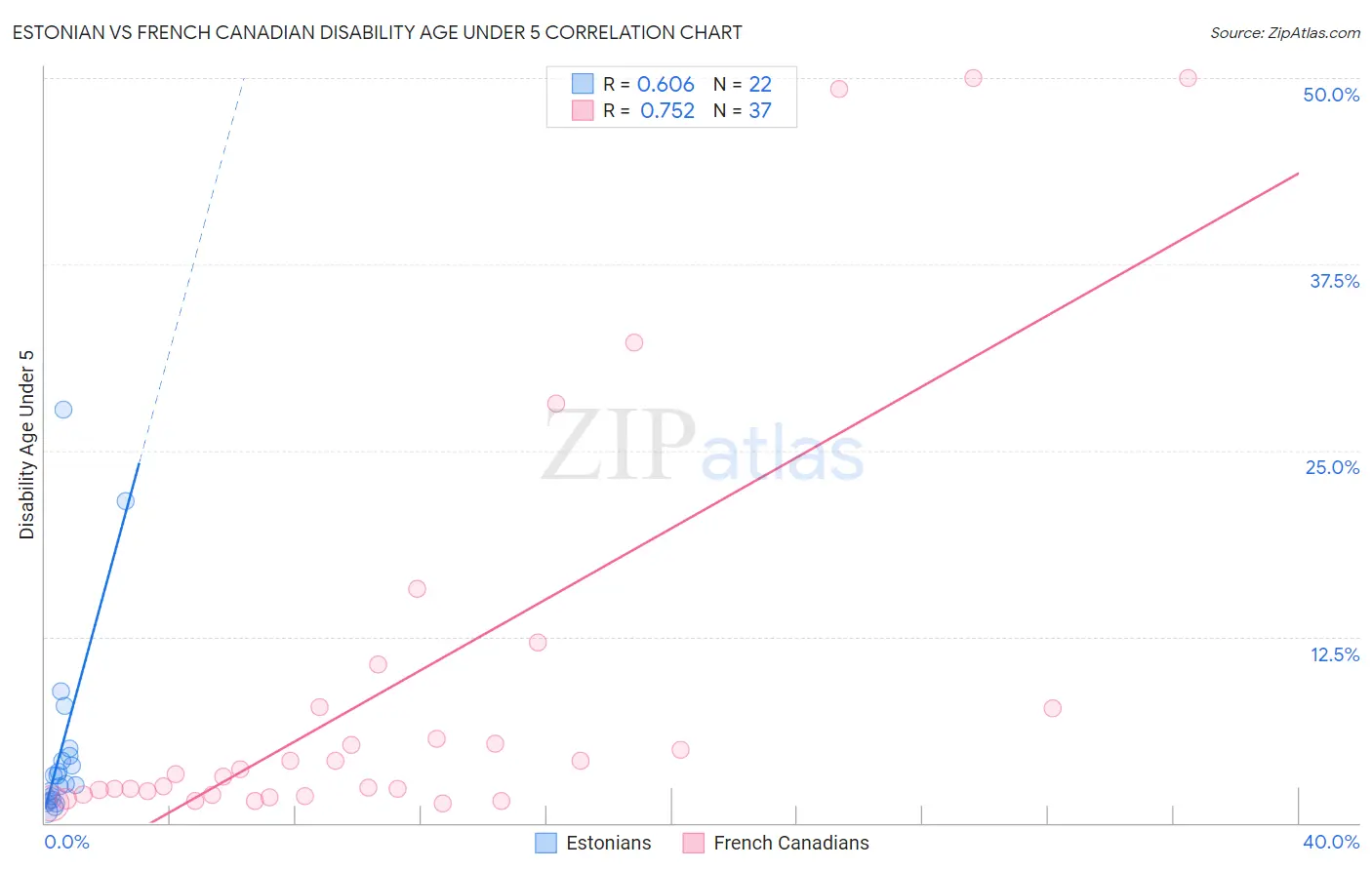 Estonian vs French Canadian Disability Age Under 5