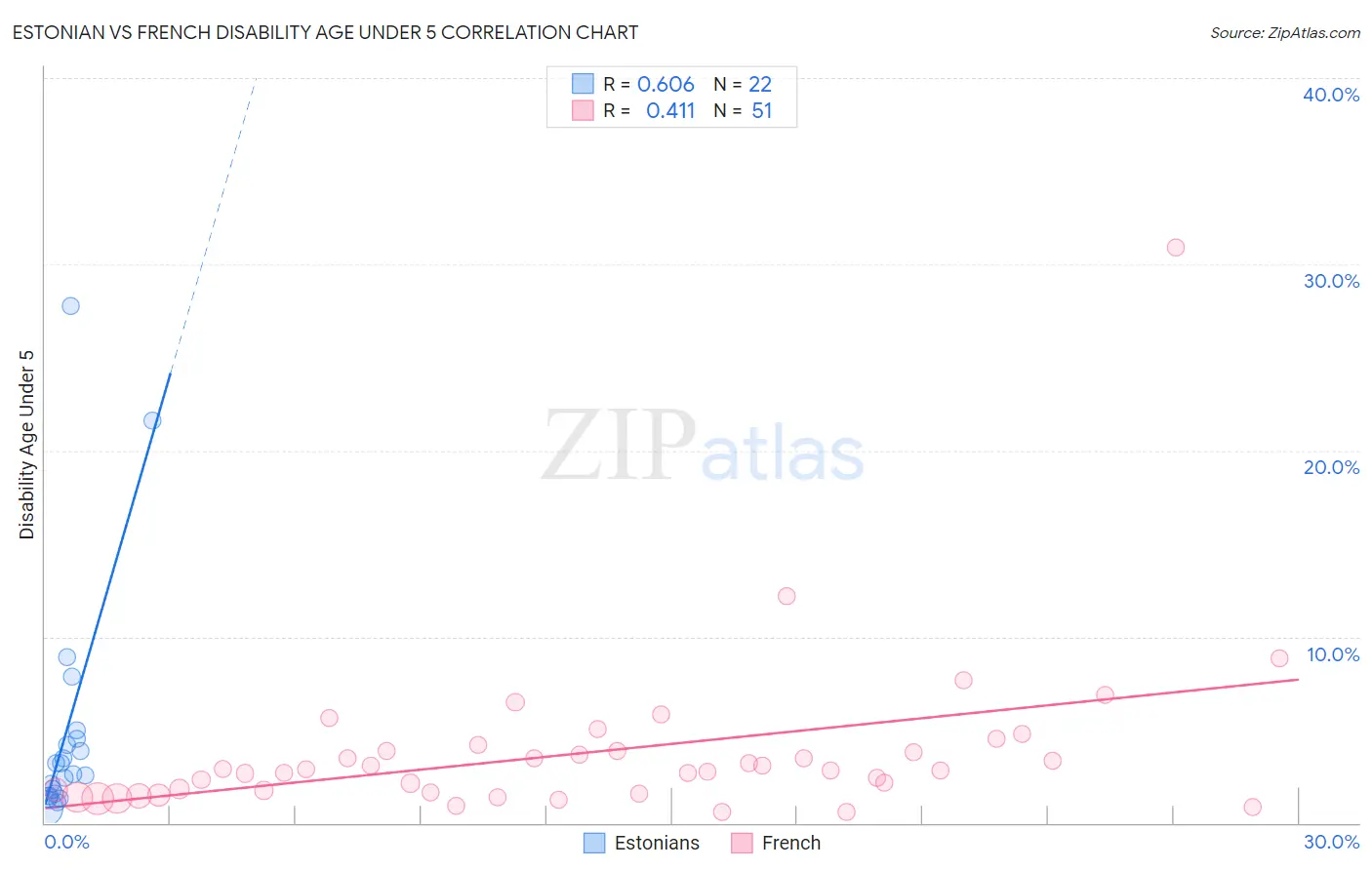 Estonian vs French Disability Age Under 5