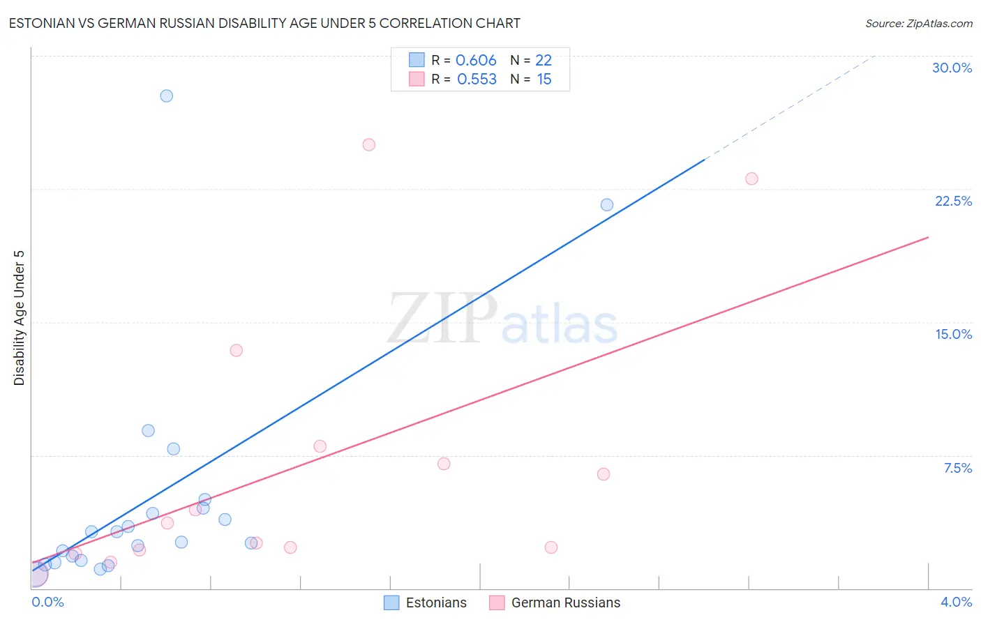 Estonian vs German Russian Disability Age Under 5