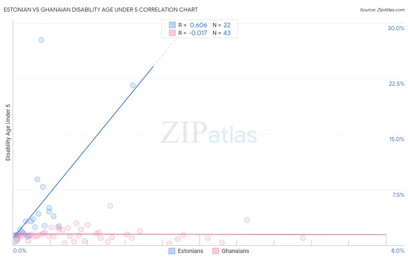 Estonian vs Ghanaian Disability Age Under 5