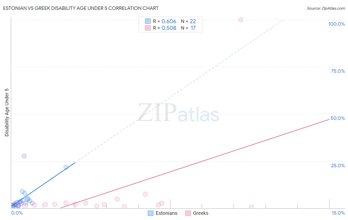 Estonian vs Greek Disability Age Under 5