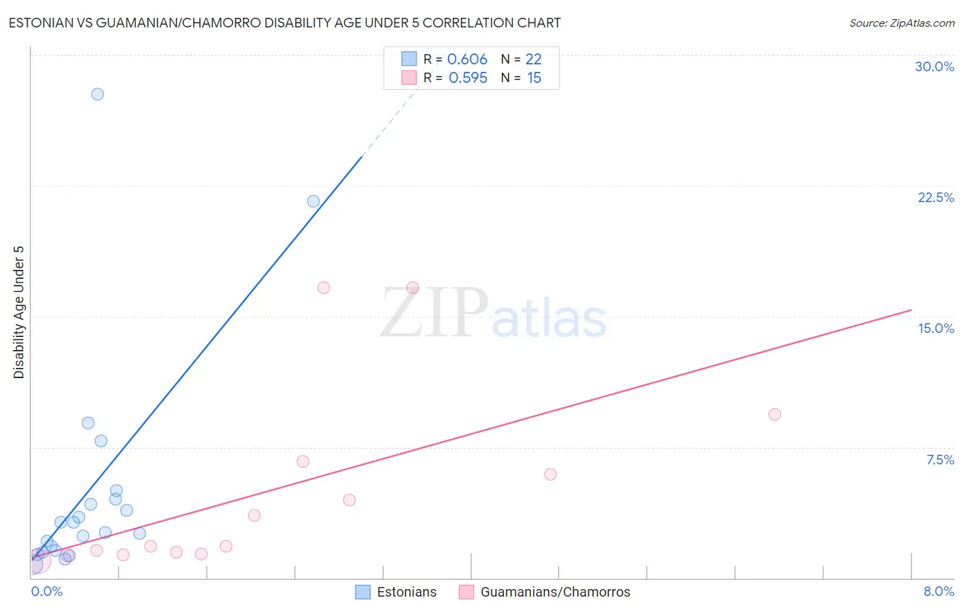 Estonian vs Guamanian/Chamorro Disability Age Under 5