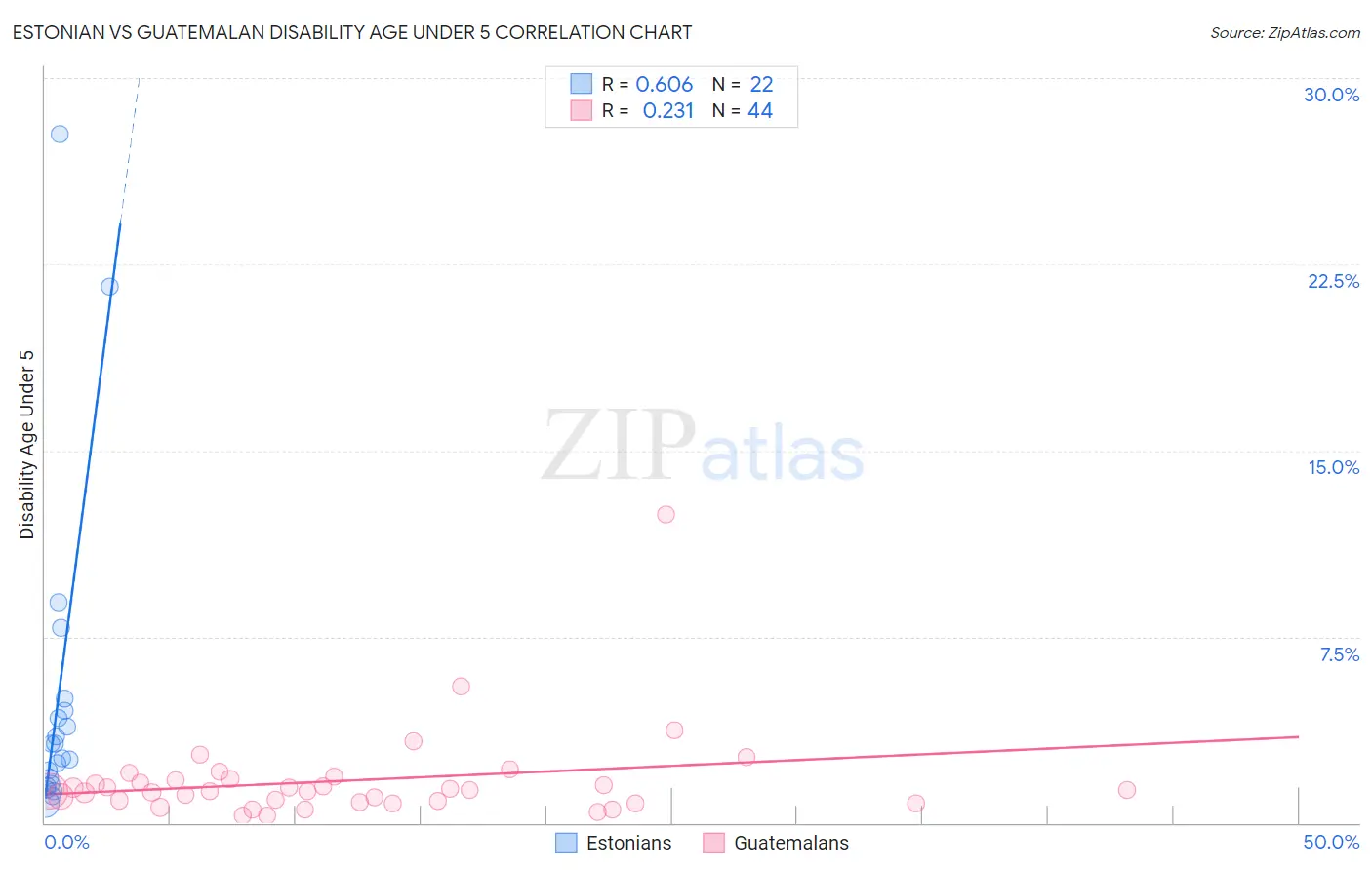 Estonian vs Guatemalan Disability Age Under 5