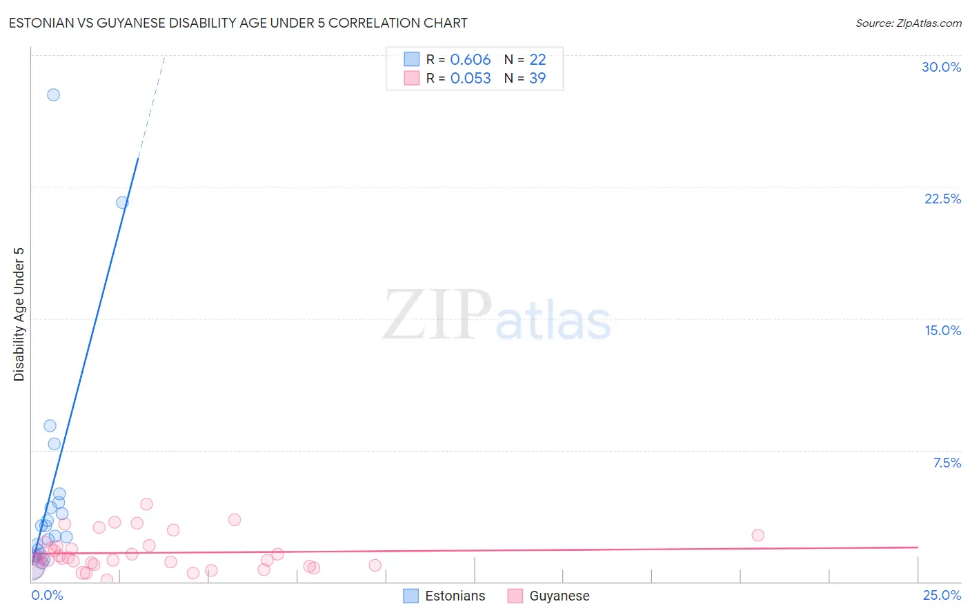 Estonian vs Guyanese Disability Age Under 5