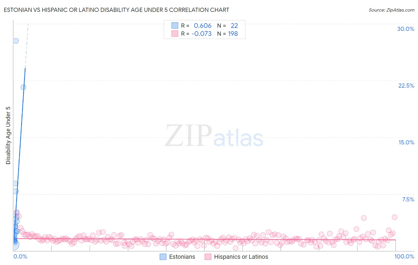 Estonian vs Hispanic or Latino Disability Age Under 5