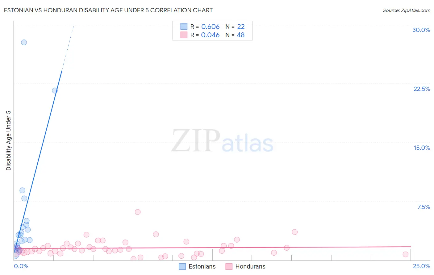 Estonian vs Honduran Disability Age Under 5