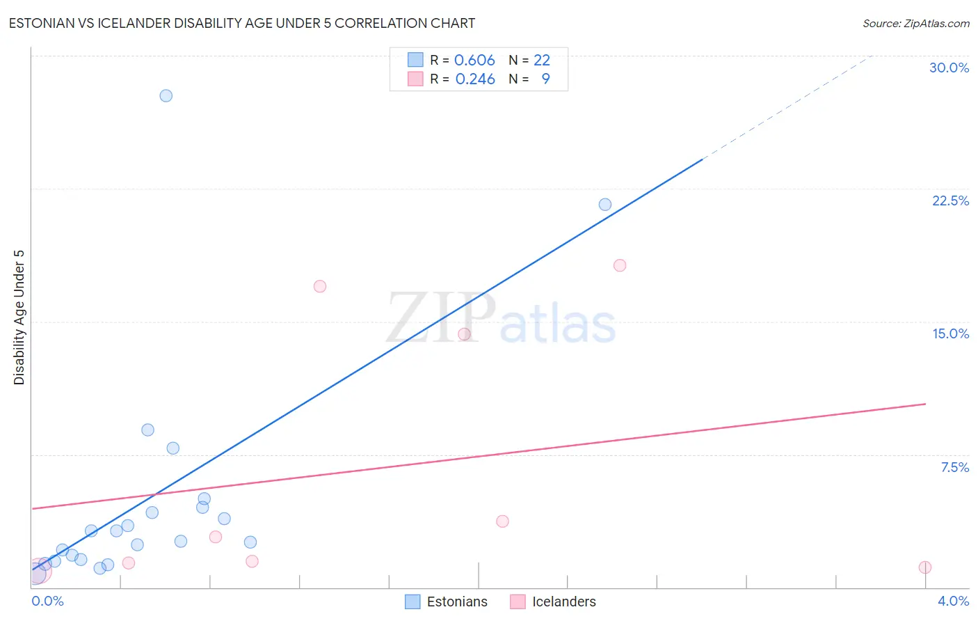 Estonian vs Icelander Disability Age Under 5