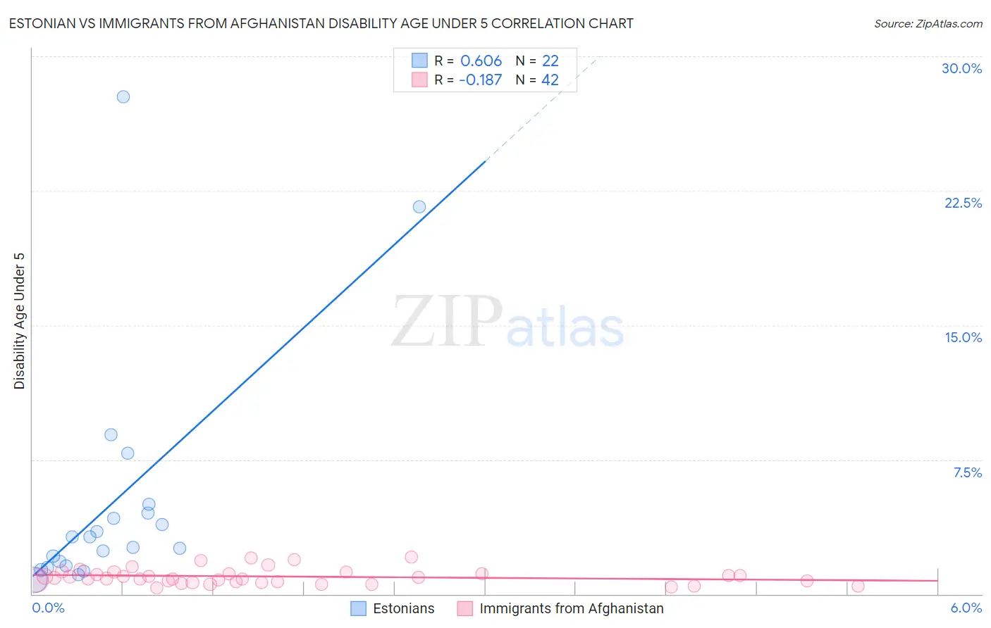 Estonian vs Immigrants from Afghanistan Disability Age Under 5