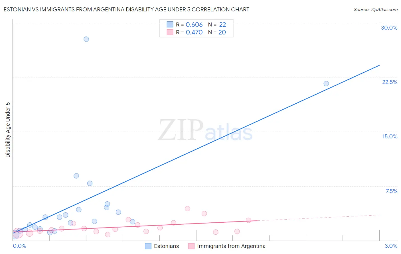 Estonian vs Immigrants from Argentina Disability Age Under 5