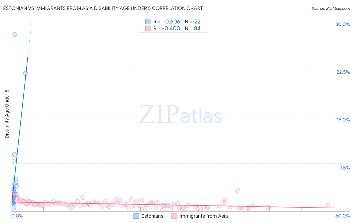 Estonian vs Immigrants from Asia Disability Age Under 5