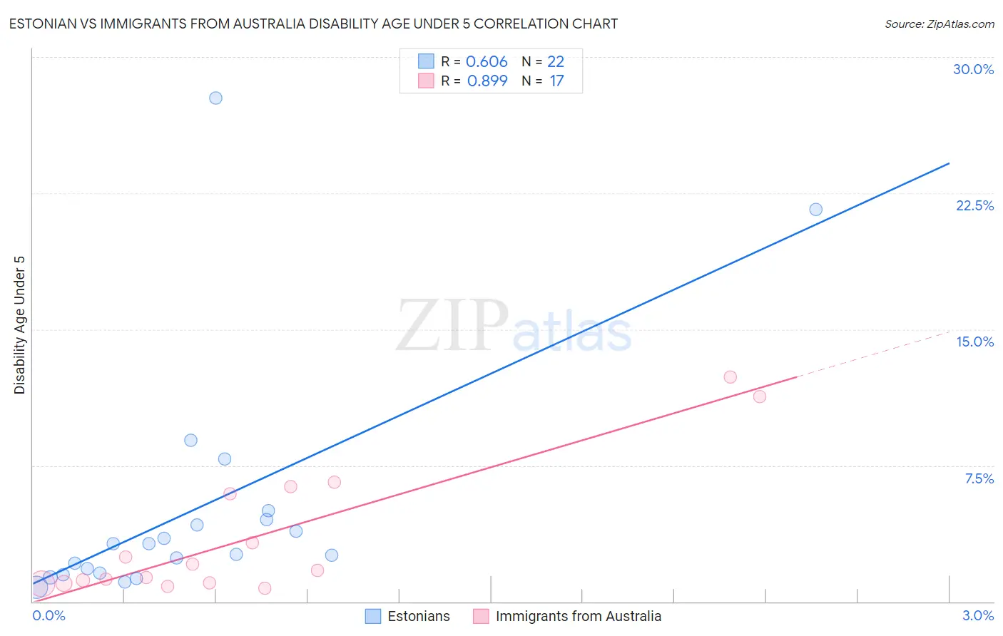 Estonian vs Immigrants from Australia Disability Age Under 5