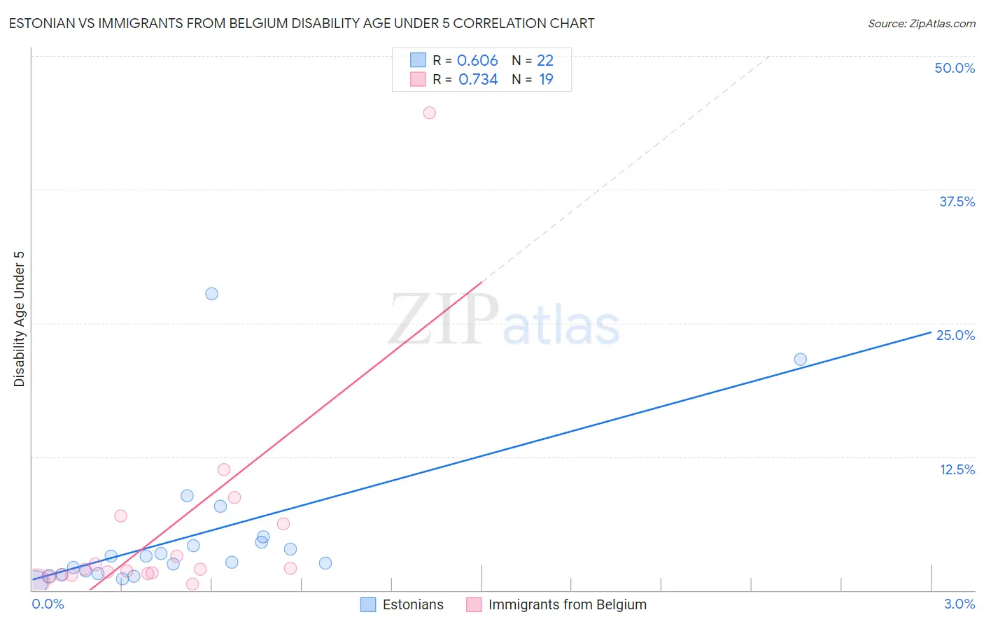 Estonian vs Immigrants from Belgium Disability Age Under 5