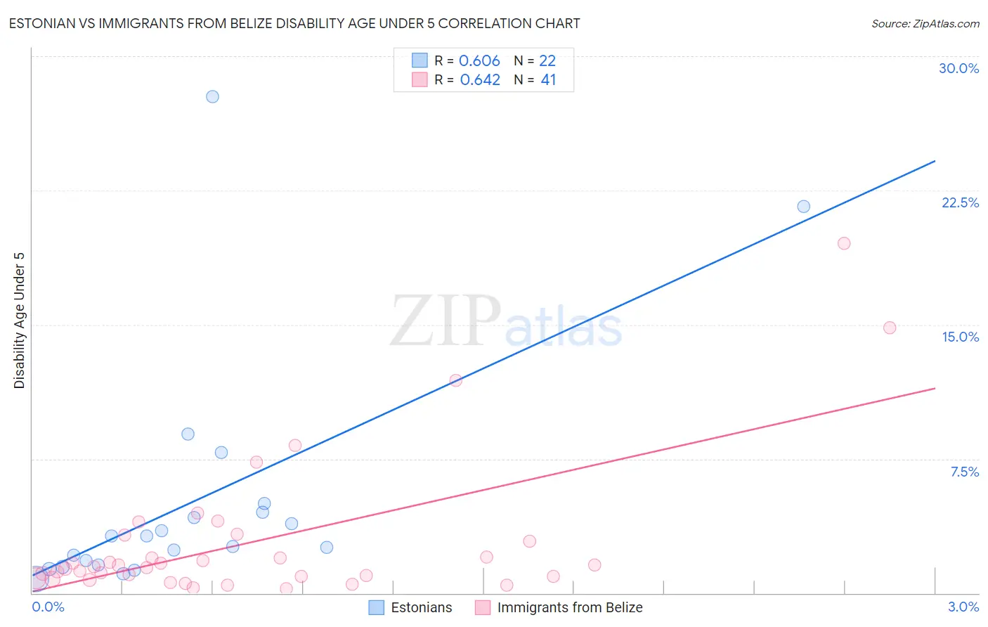 Estonian vs Immigrants from Belize Disability Age Under 5