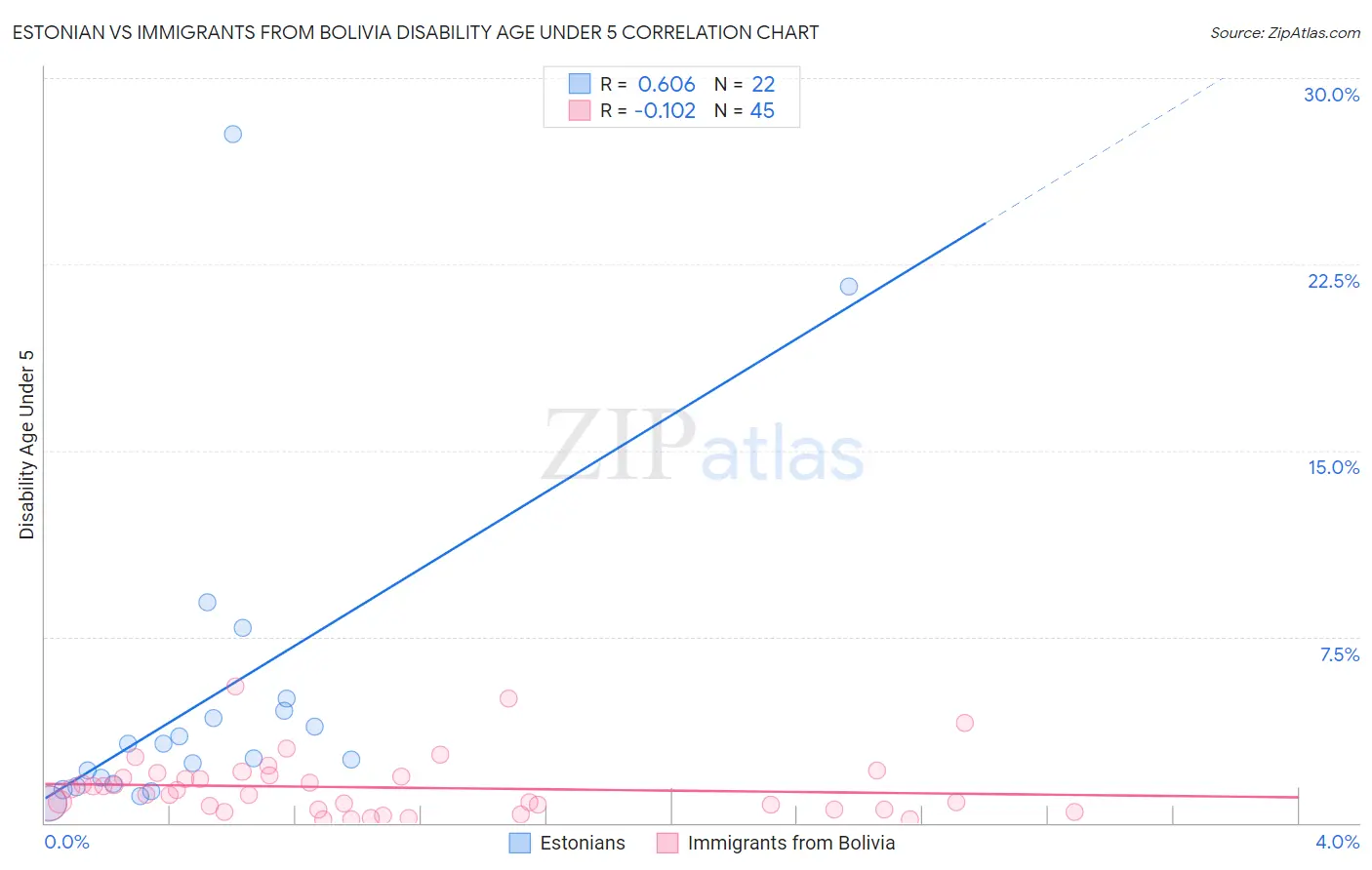 Estonian vs Immigrants from Bolivia Disability Age Under 5