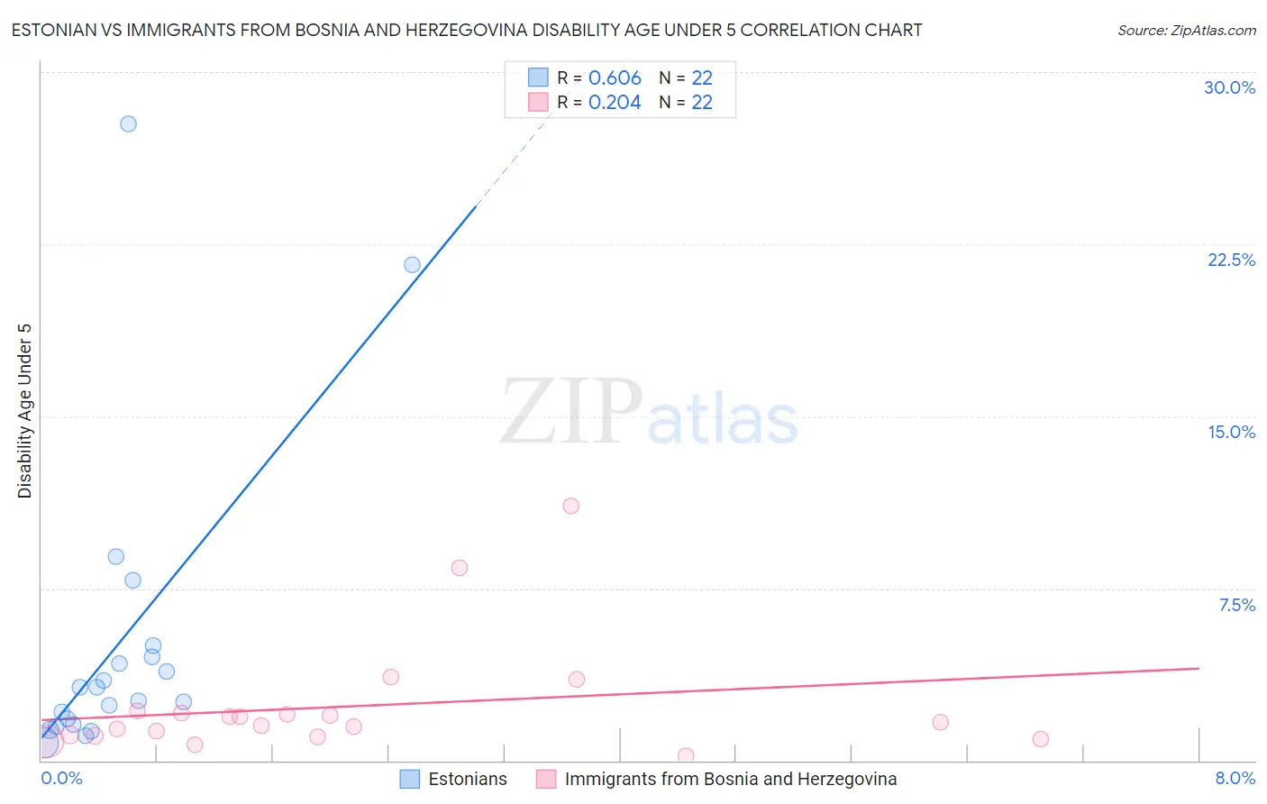Estonian vs Immigrants from Bosnia and Herzegovina Disability Age Under 5