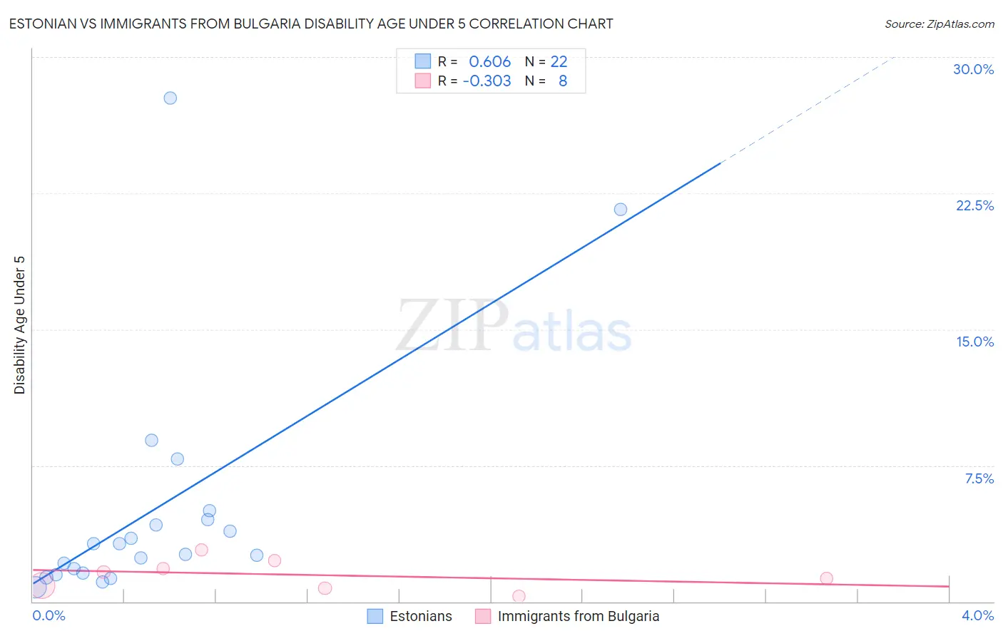 Estonian vs Immigrants from Bulgaria Disability Age Under 5