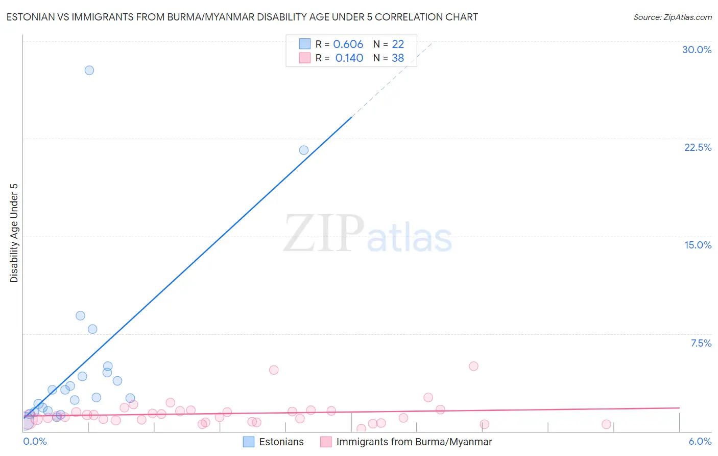 Estonian vs Immigrants from Burma/Myanmar Disability Age Under 5
