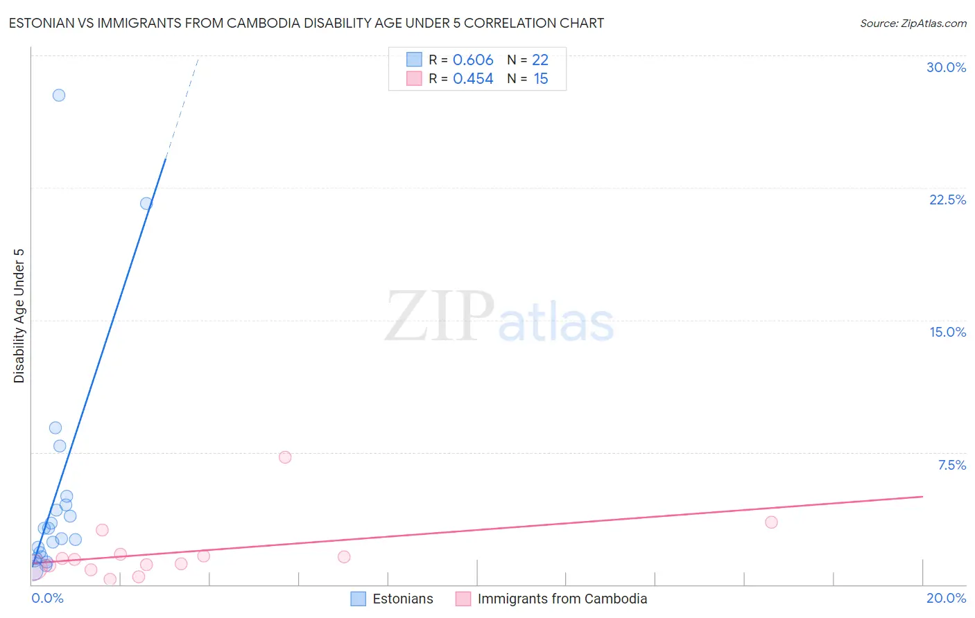 Estonian vs Immigrants from Cambodia Disability Age Under 5