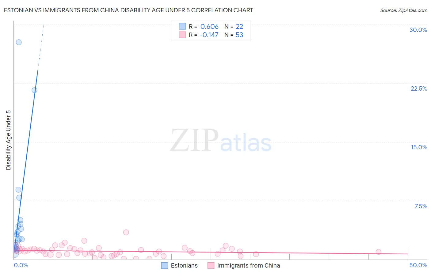 Estonian vs Immigrants from China Disability Age Under 5