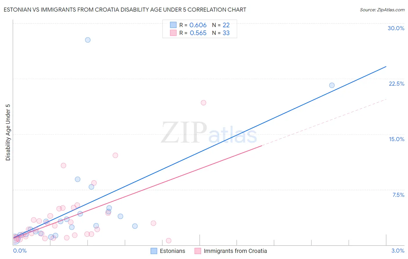 Estonian vs Immigrants from Croatia Disability Age Under 5