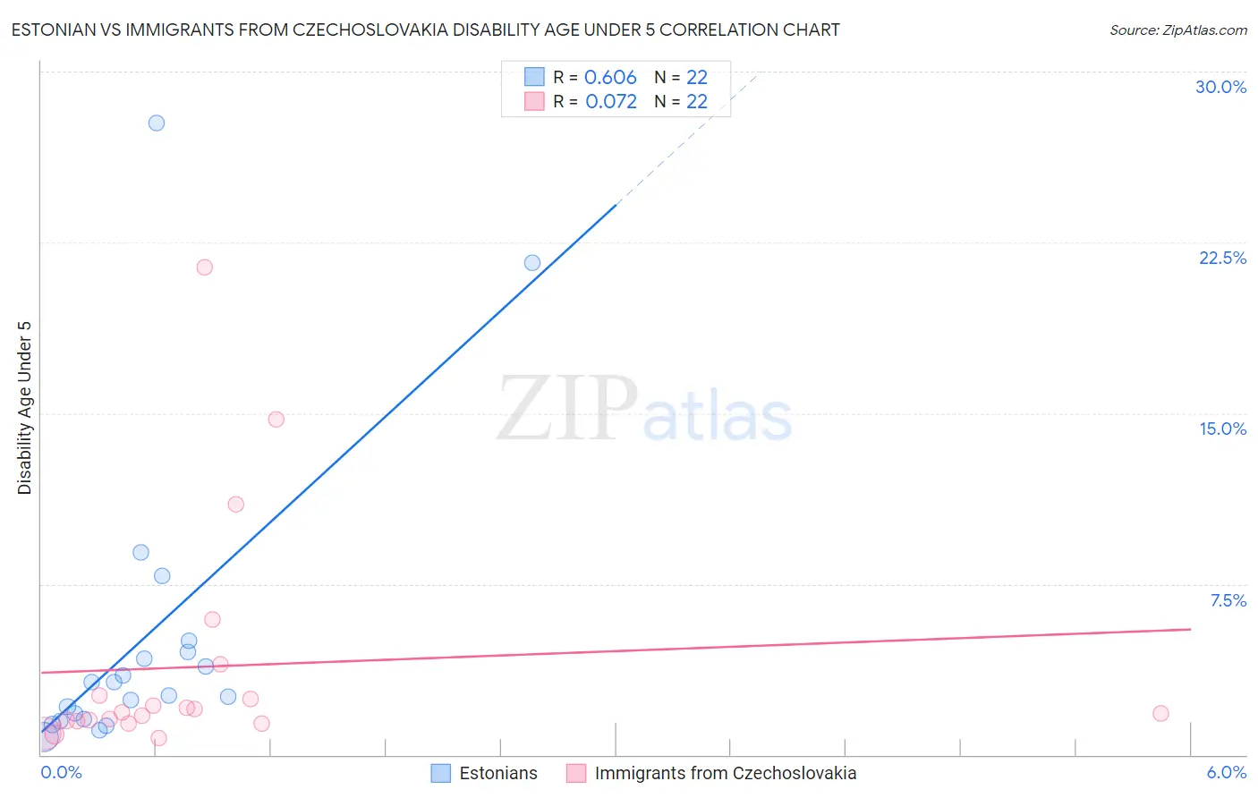 Estonian vs Immigrants from Czechoslovakia Disability Age Under 5