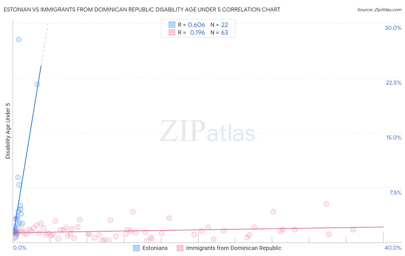 Estonian vs Immigrants from Dominican Republic Disability Age Under 5