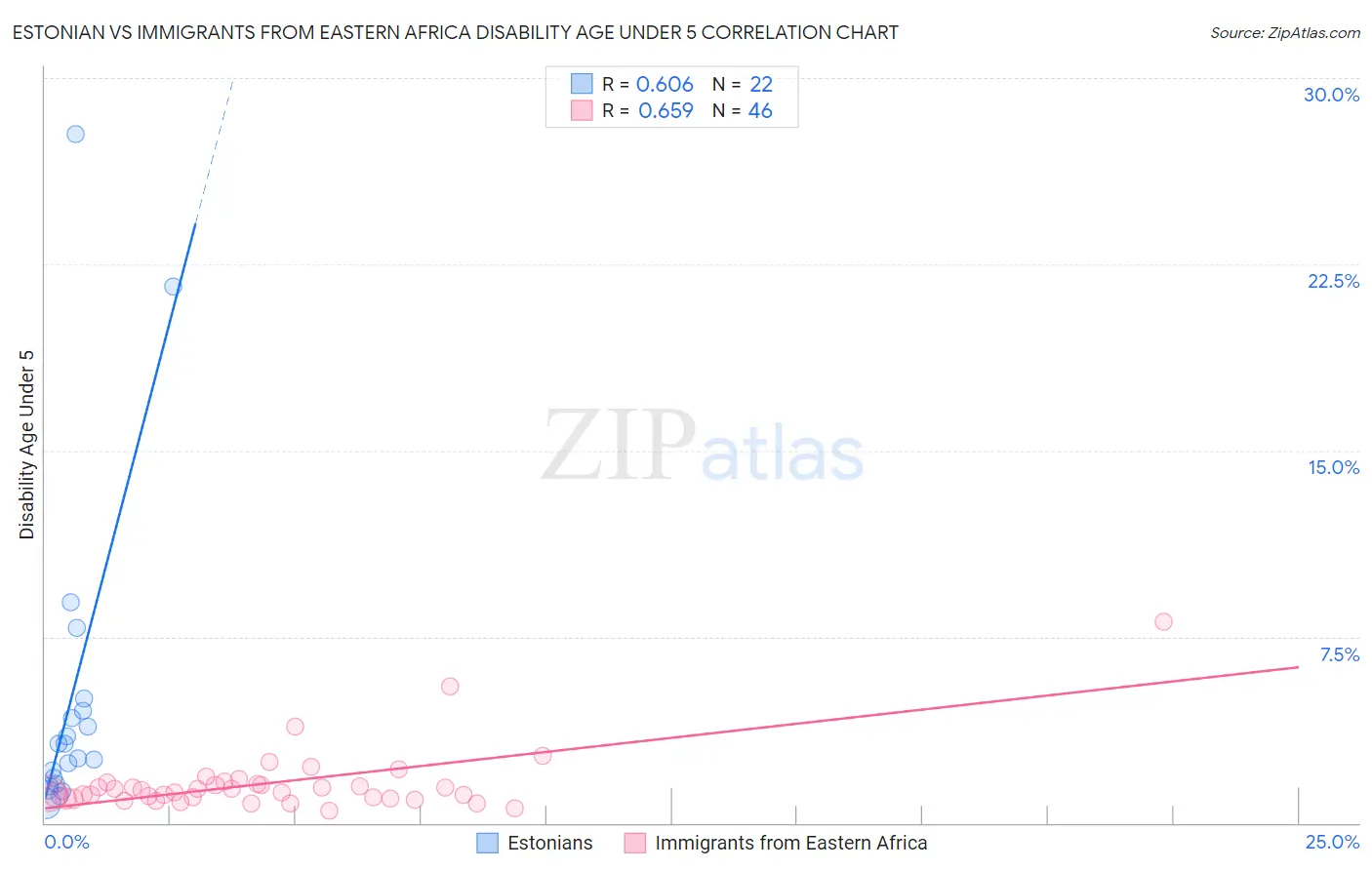Estonian vs Immigrants from Eastern Africa Disability Age Under 5
